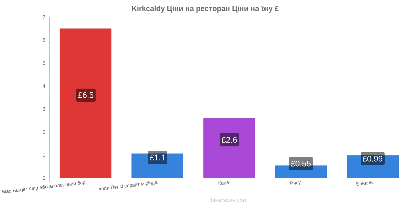 Kirkcaldy зміни цін hikersbay.com