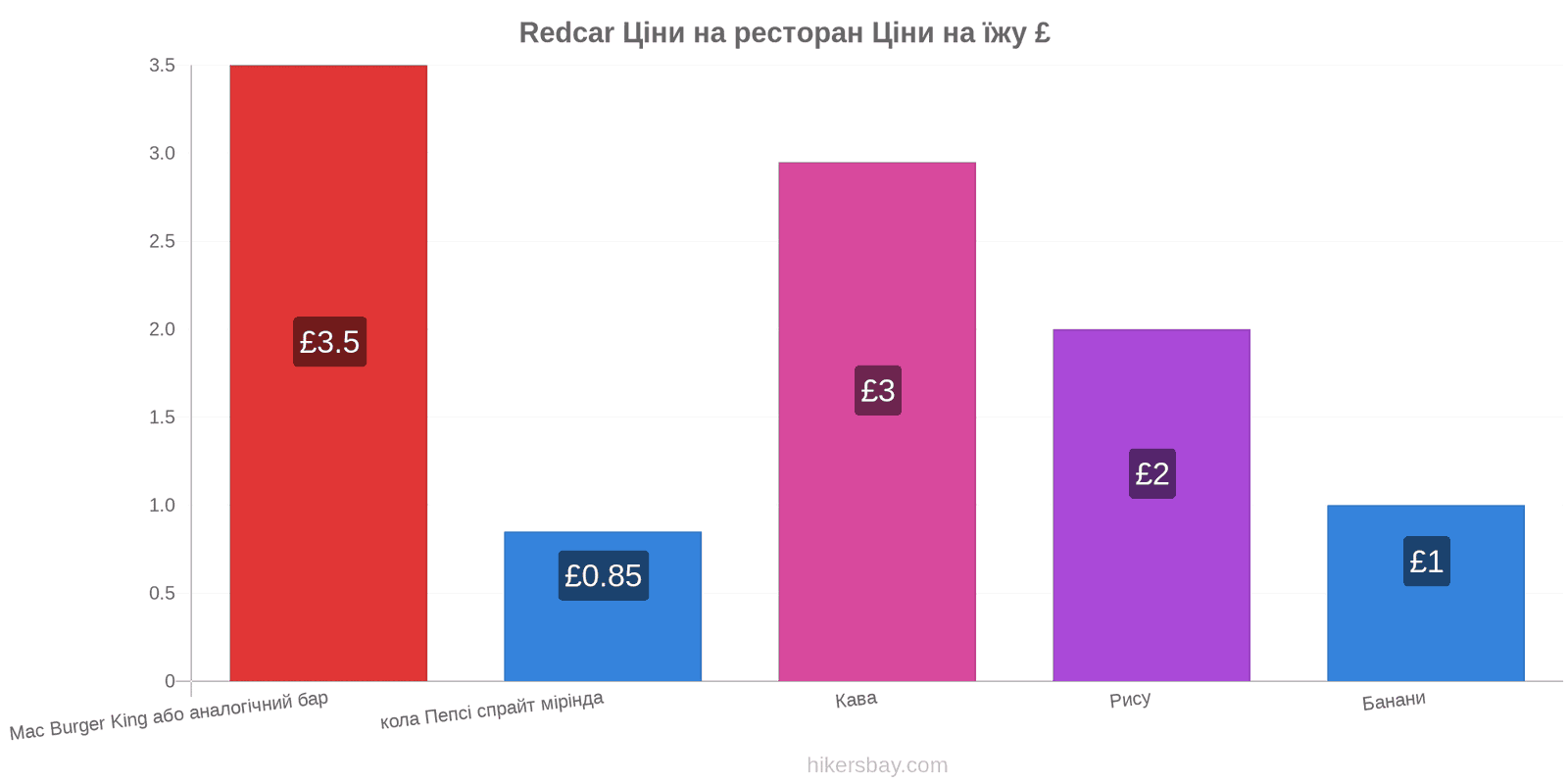 Redcar зміни цін hikersbay.com