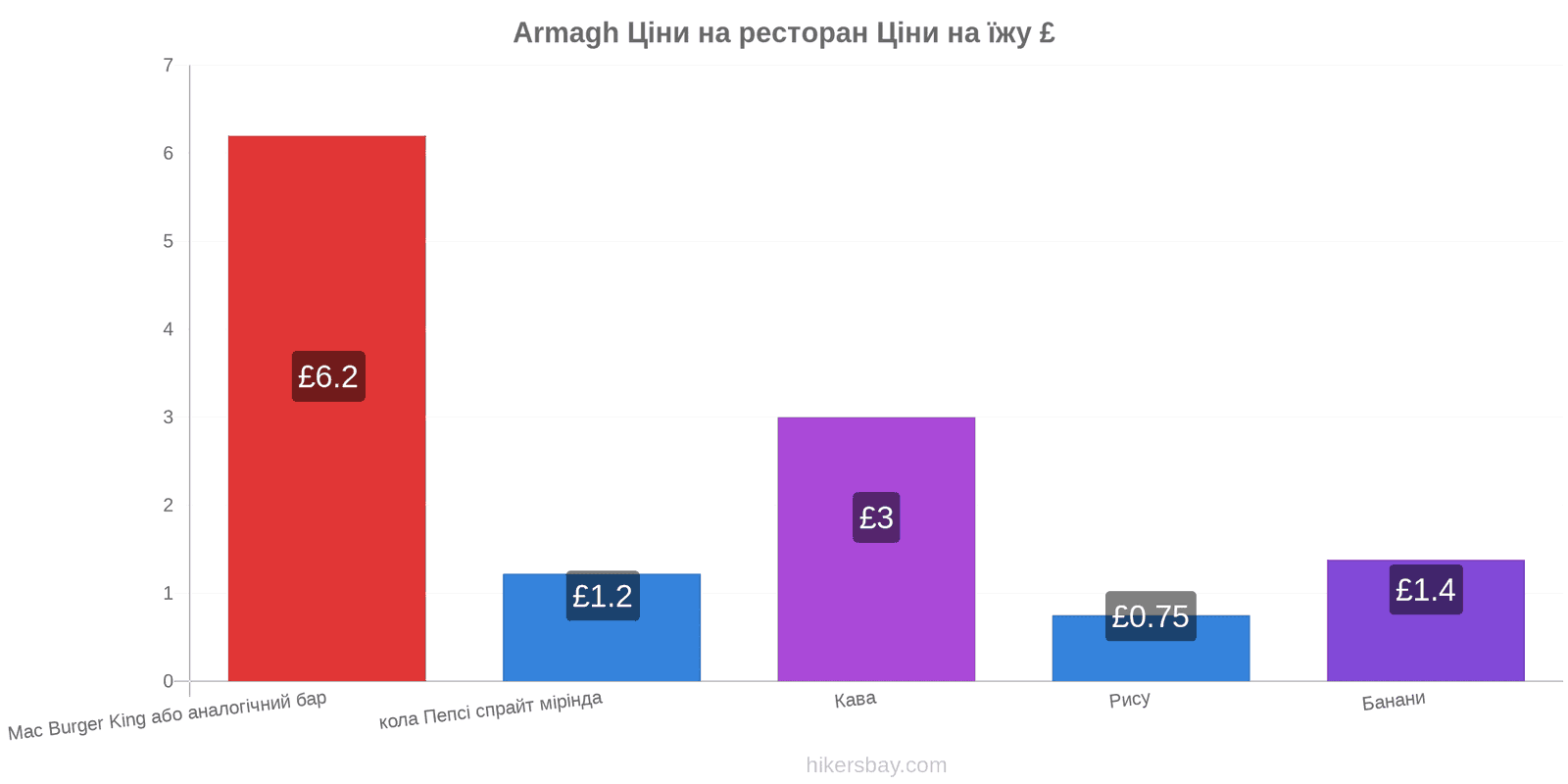 Armagh зміни цін hikersbay.com