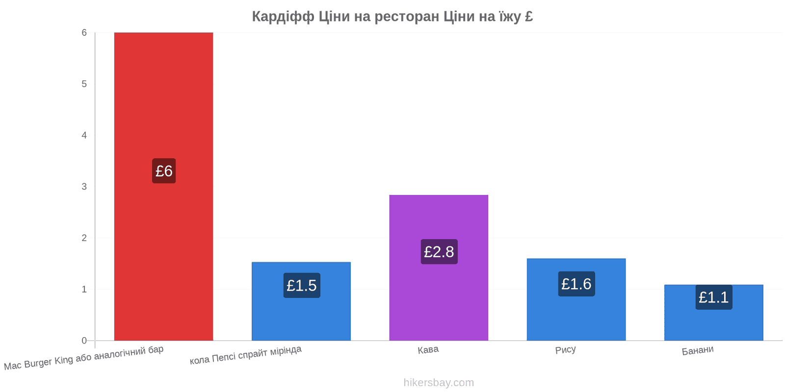 Кардіфф зміни цін hikersbay.com