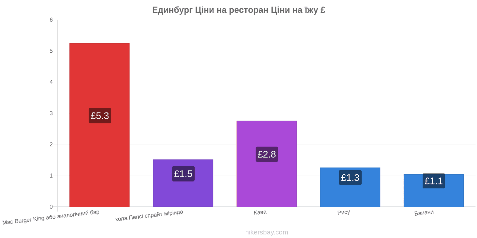 Единбург зміни цін hikersbay.com