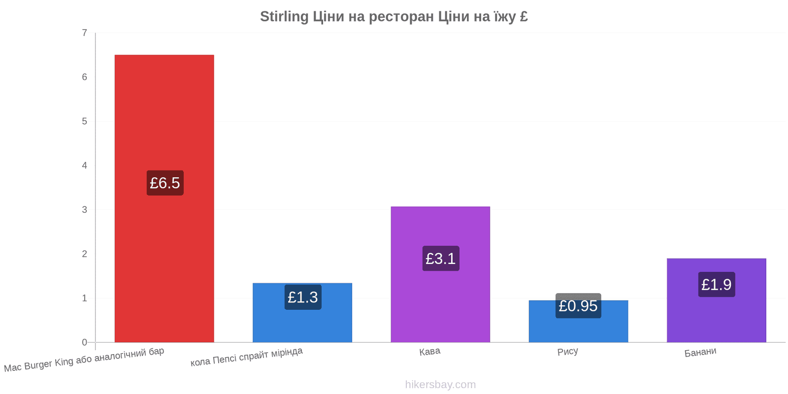 Stirling зміни цін hikersbay.com