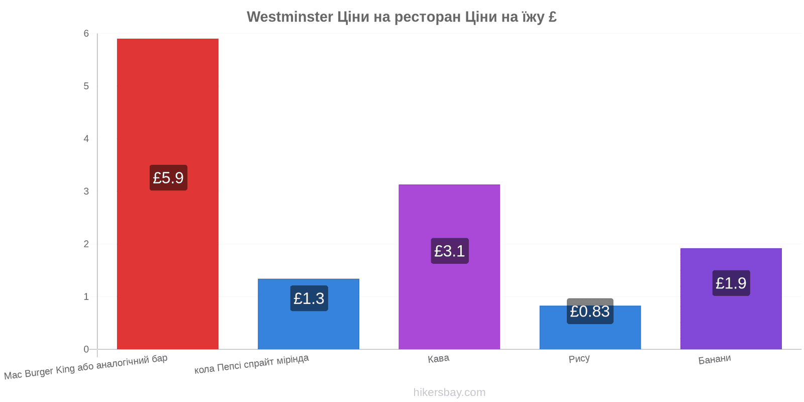 Westminster зміни цін hikersbay.com