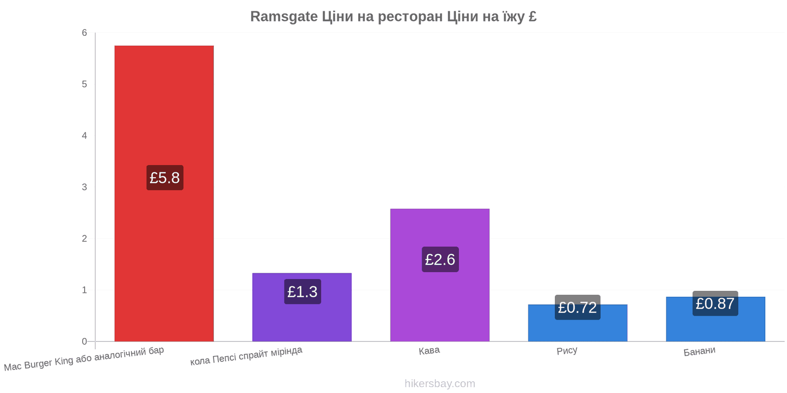 Ramsgate зміни цін hikersbay.com