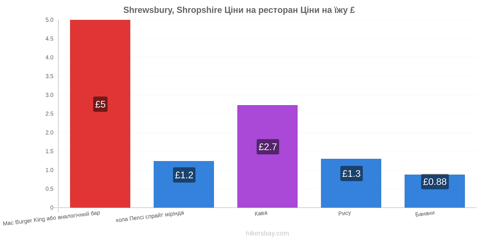 Shrewsbury, Shropshire зміни цін hikersbay.com
