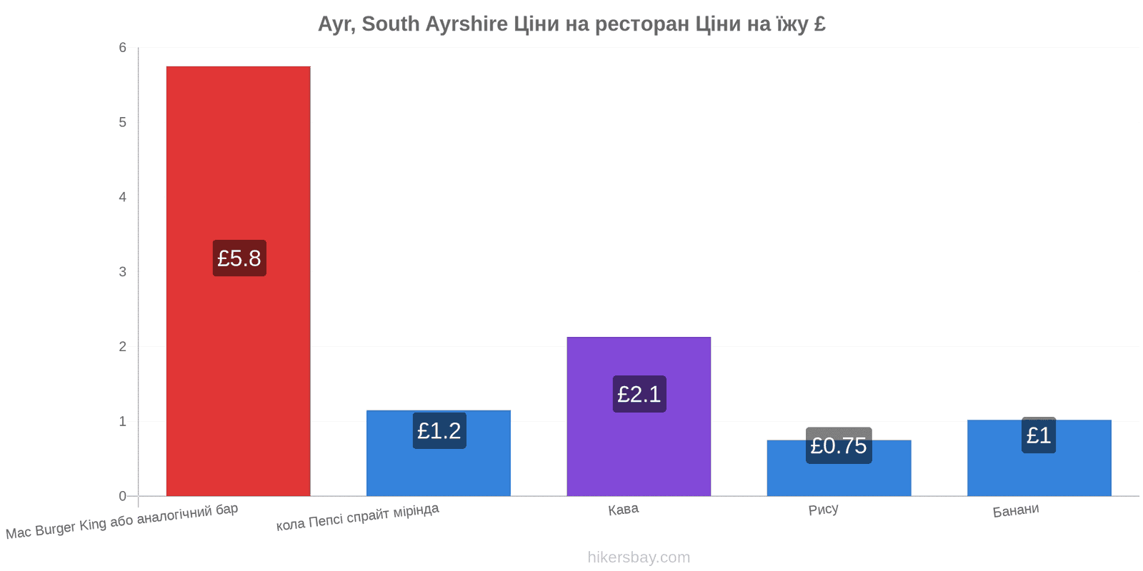 Ayr, South Ayrshire зміни цін hikersbay.com