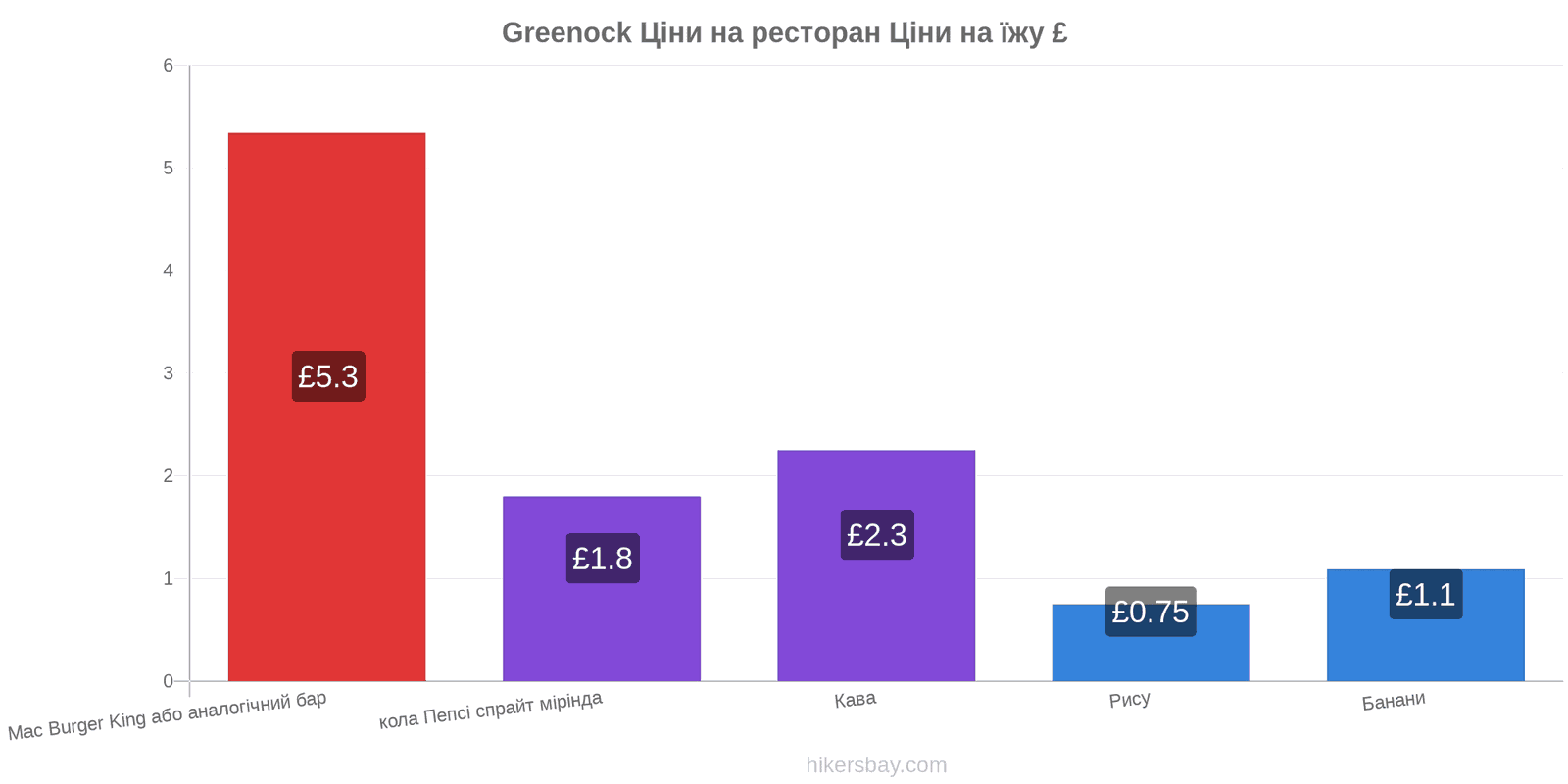 Greenock зміни цін hikersbay.com