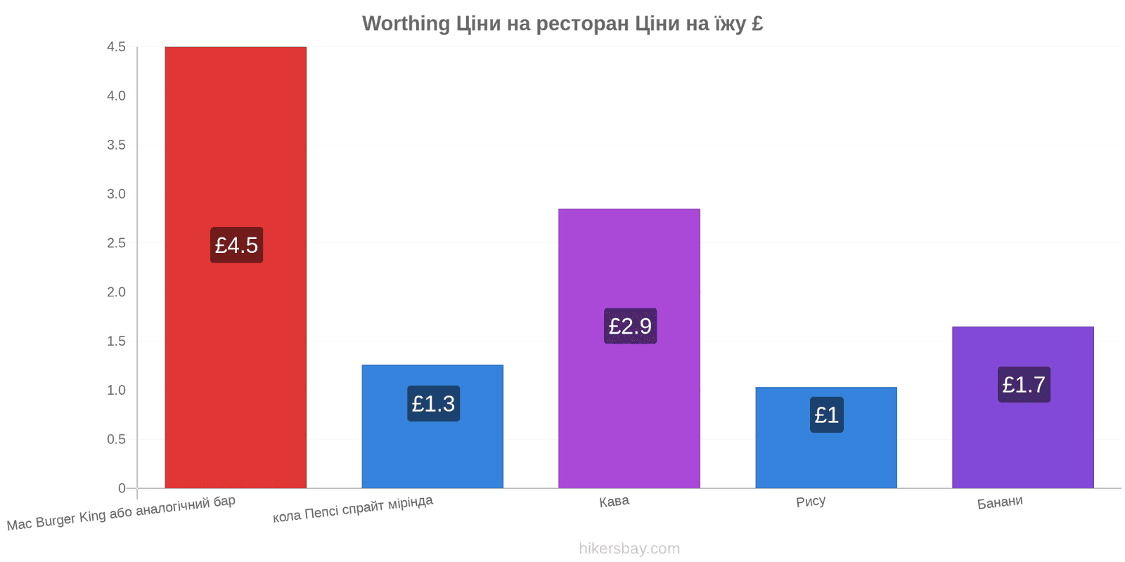 Worthing зміни цін hikersbay.com