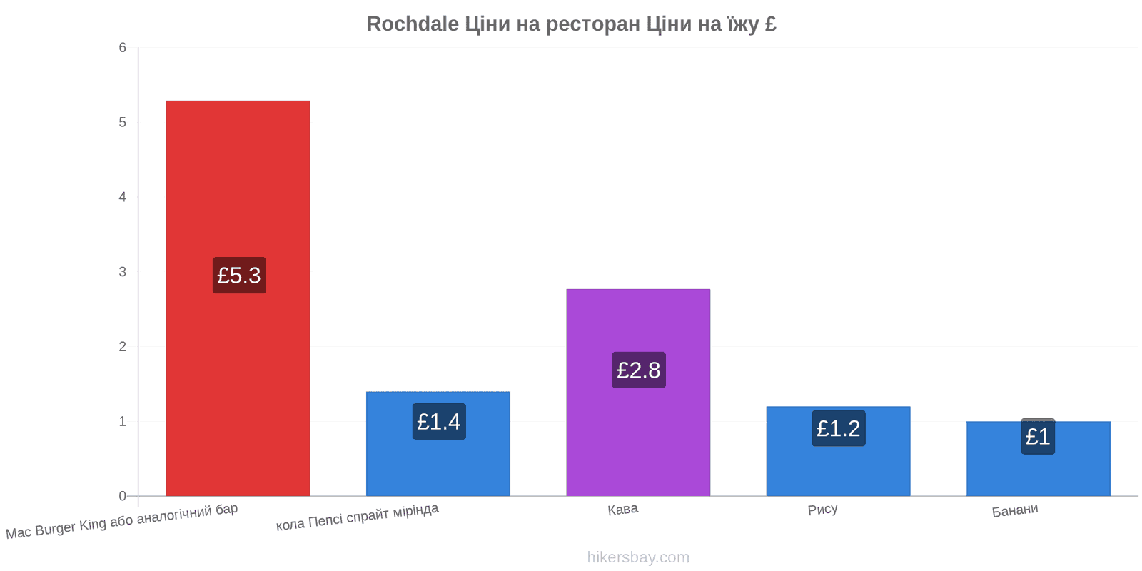 Rochdale зміни цін hikersbay.com