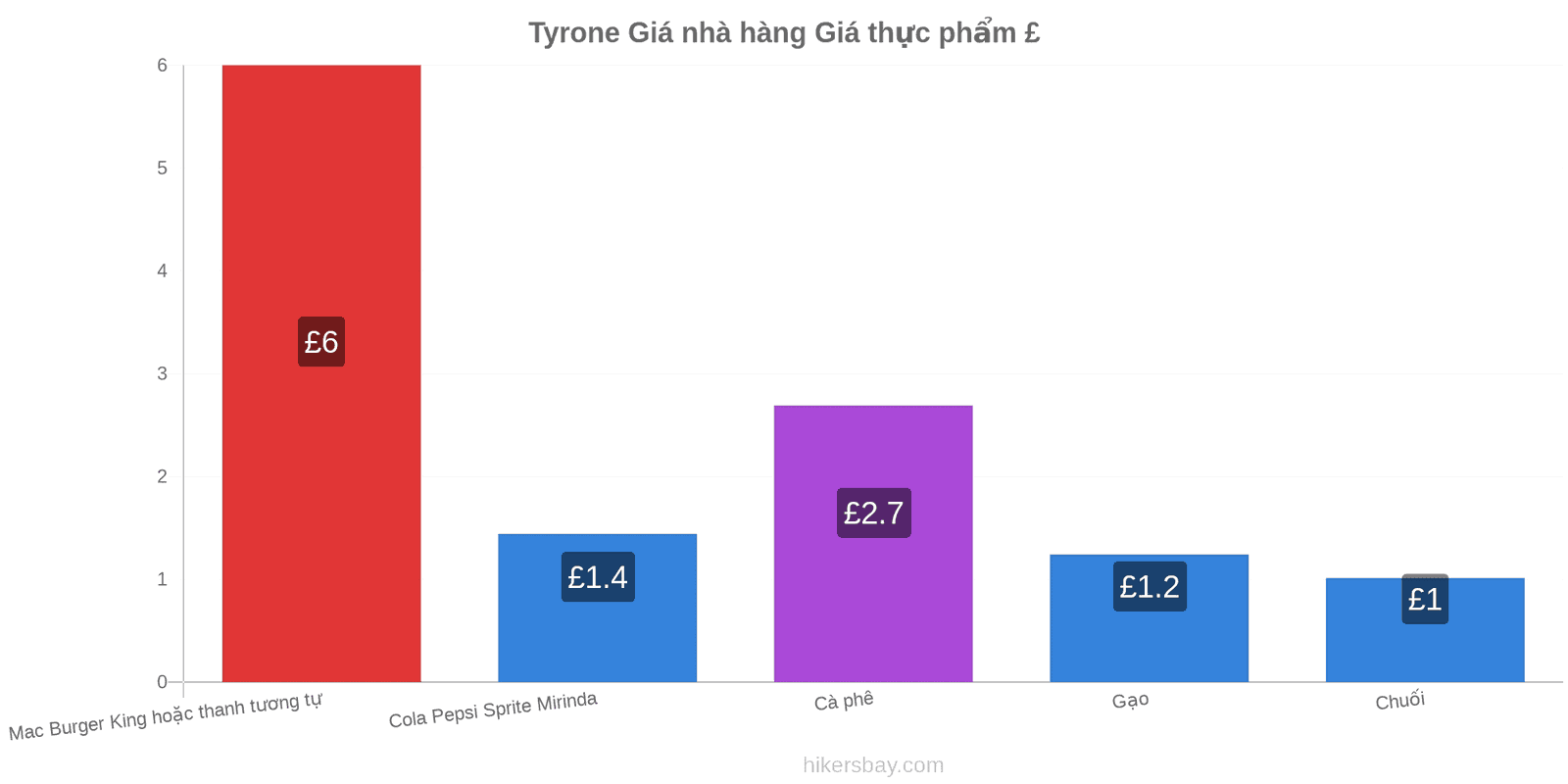 Tyrone thay đổi giá cả hikersbay.com