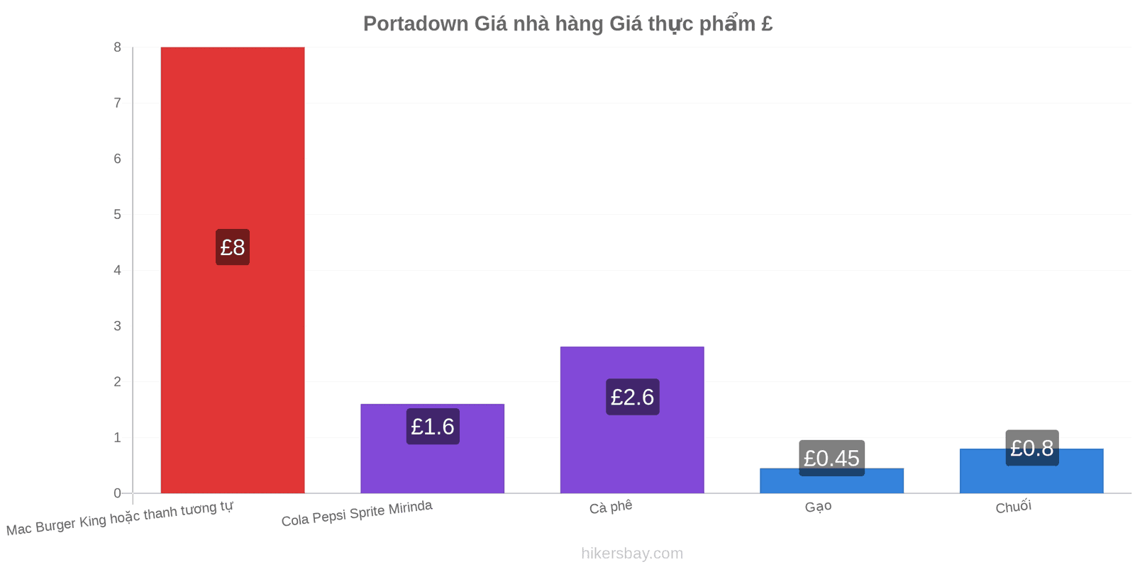 Portadown thay đổi giá cả hikersbay.com