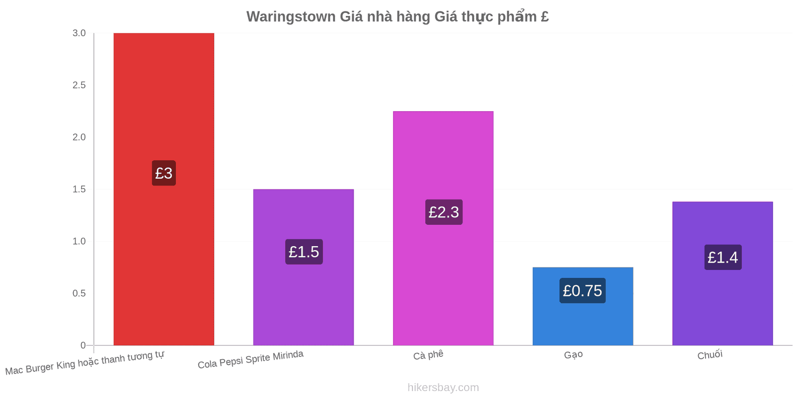 Waringstown thay đổi giá cả hikersbay.com