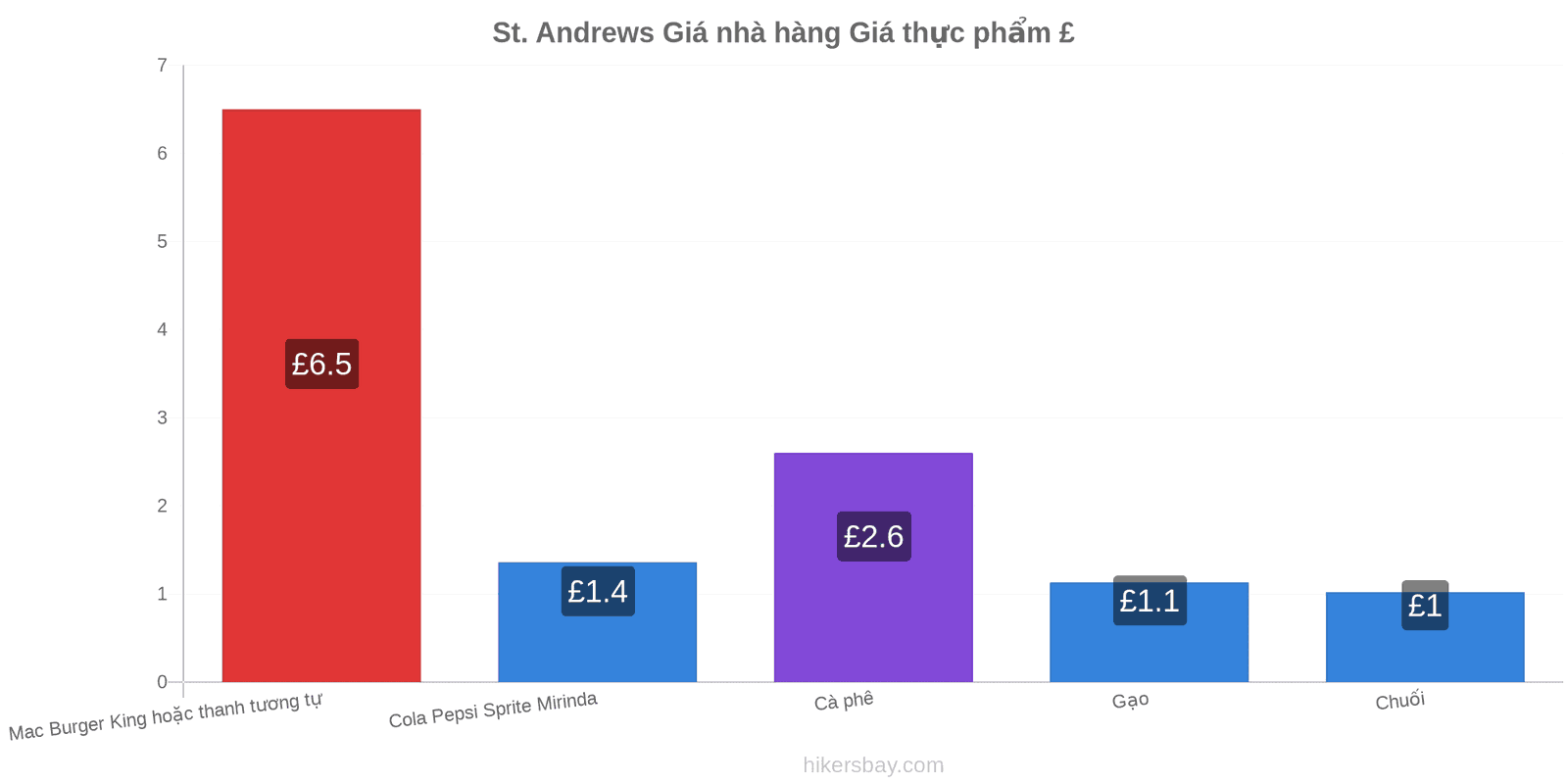 St. Andrews thay đổi giá cả hikersbay.com