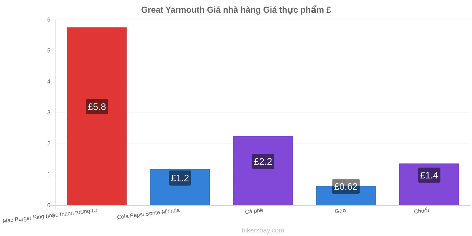 Great Yarmouth thay đổi giá cả hikersbay.com