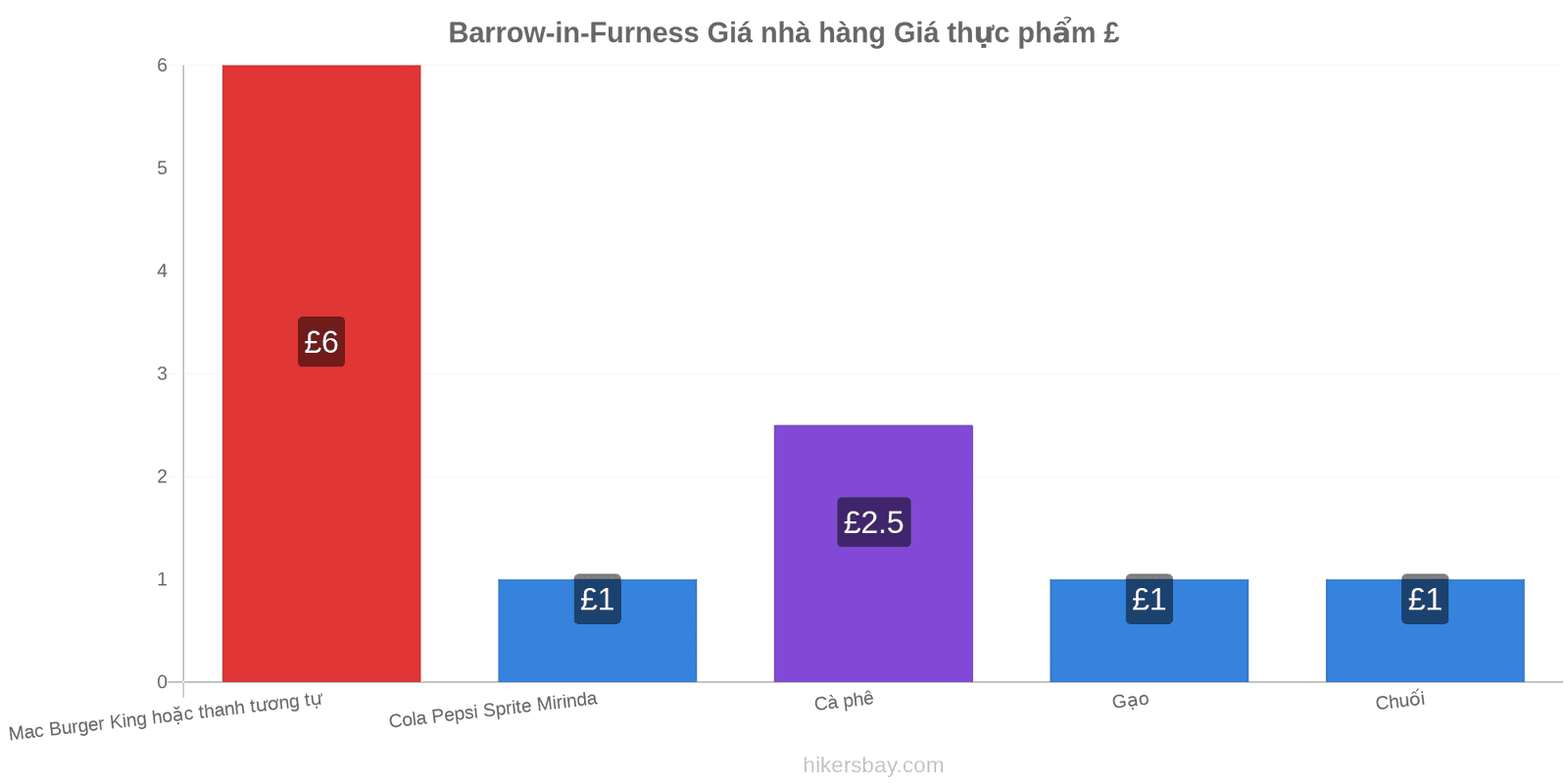 Barrow-in-Furness thay đổi giá cả hikersbay.com