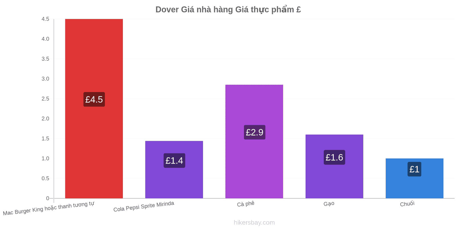 Dover thay đổi giá cả hikersbay.com