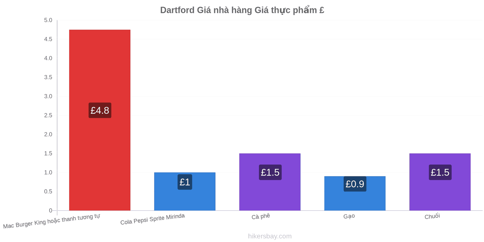 Dartford thay đổi giá cả hikersbay.com