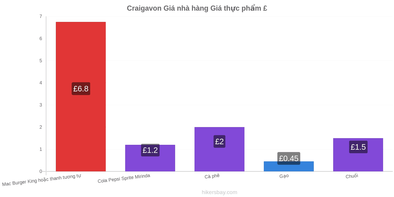 Craigavon thay đổi giá cả hikersbay.com