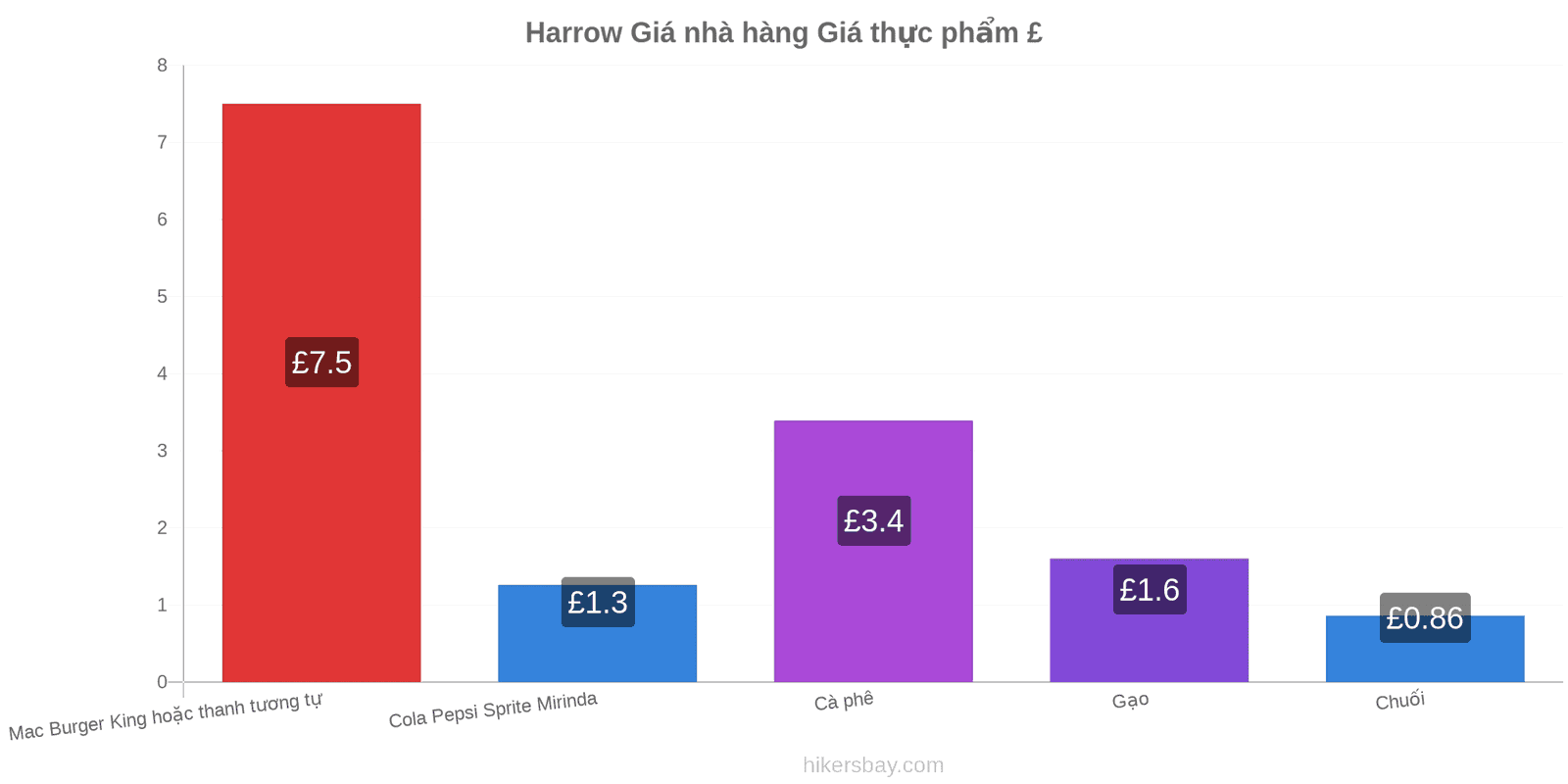 Harrow thay đổi giá cả hikersbay.com