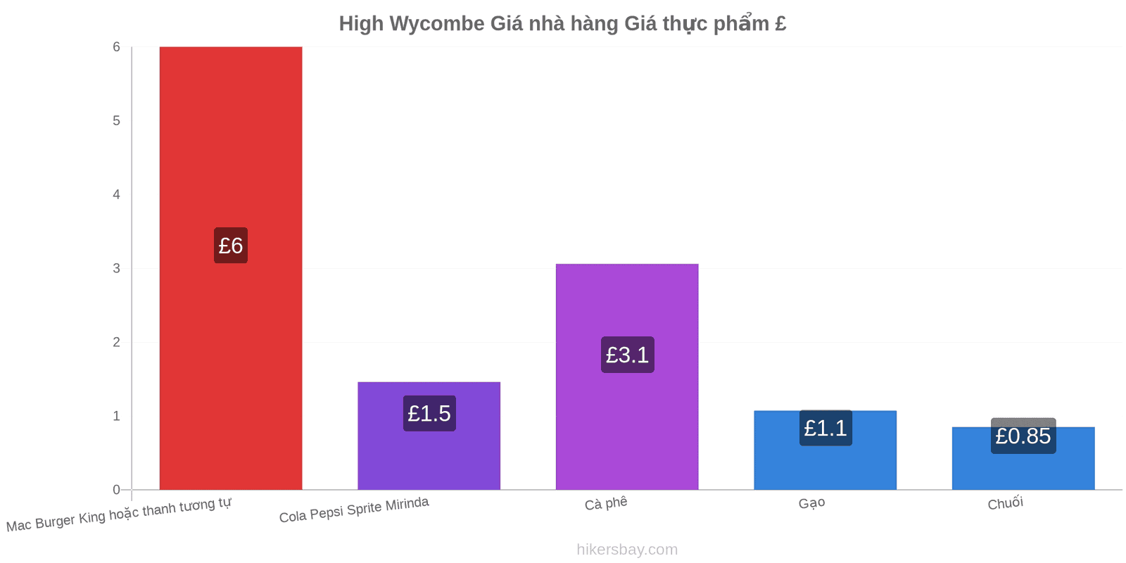 High Wycombe thay đổi giá cả hikersbay.com