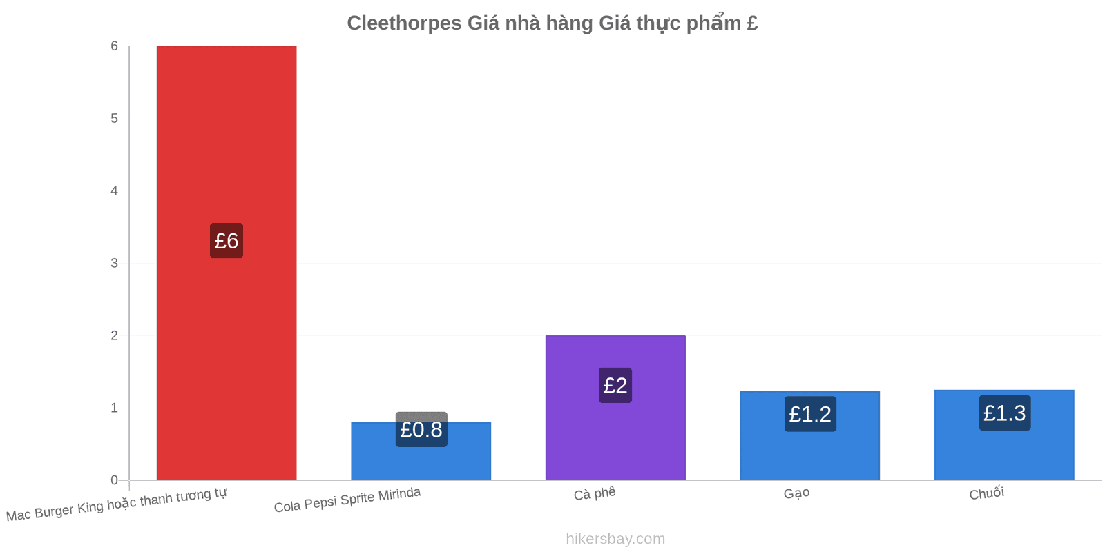 Cleethorpes thay đổi giá cả hikersbay.com