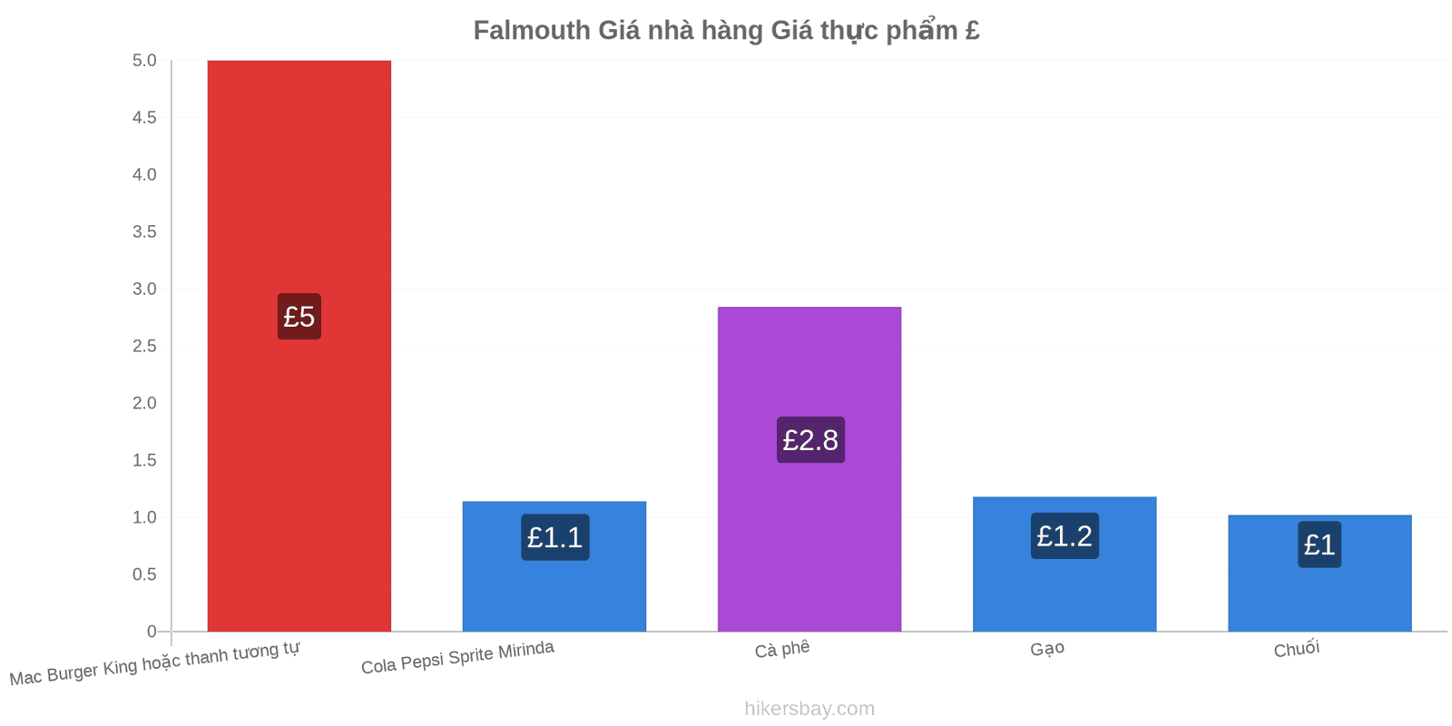 Falmouth thay đổi giá cả hikersbay.com