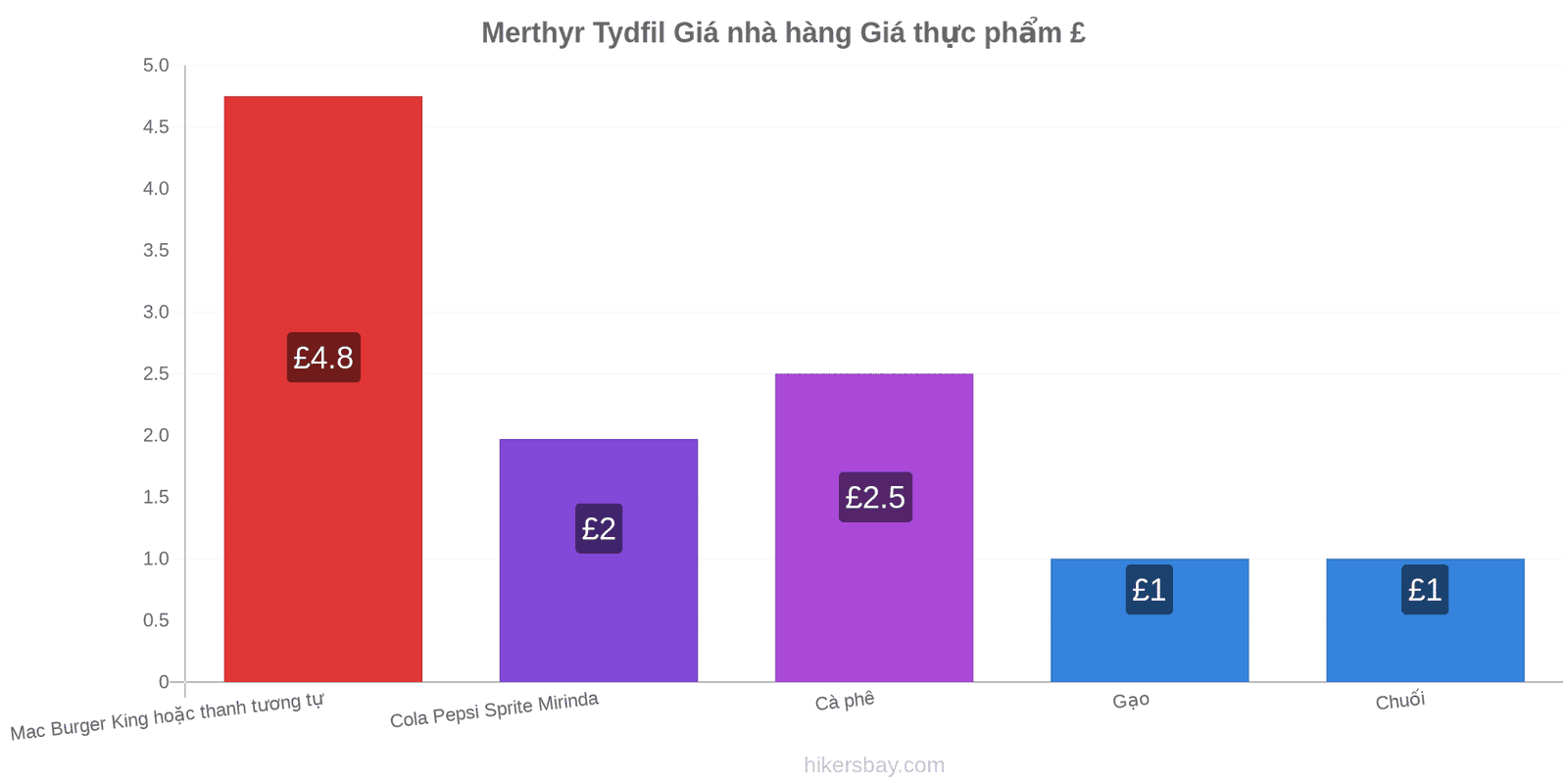 Merthyr Tydfil thay đổi giá cả hikersbay.com