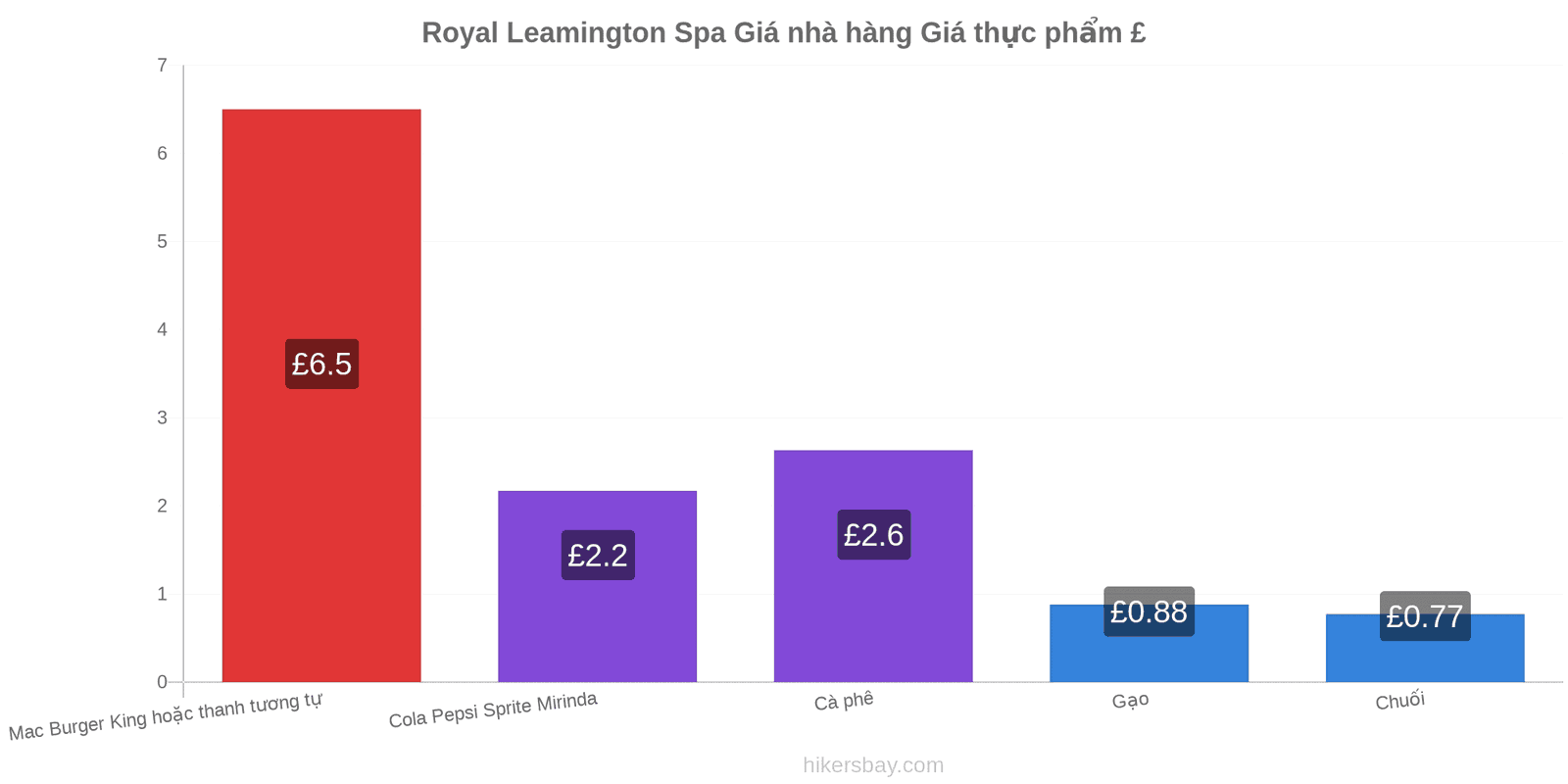 Royal Leamington Spa thay đổi giá cả hikersbay.com