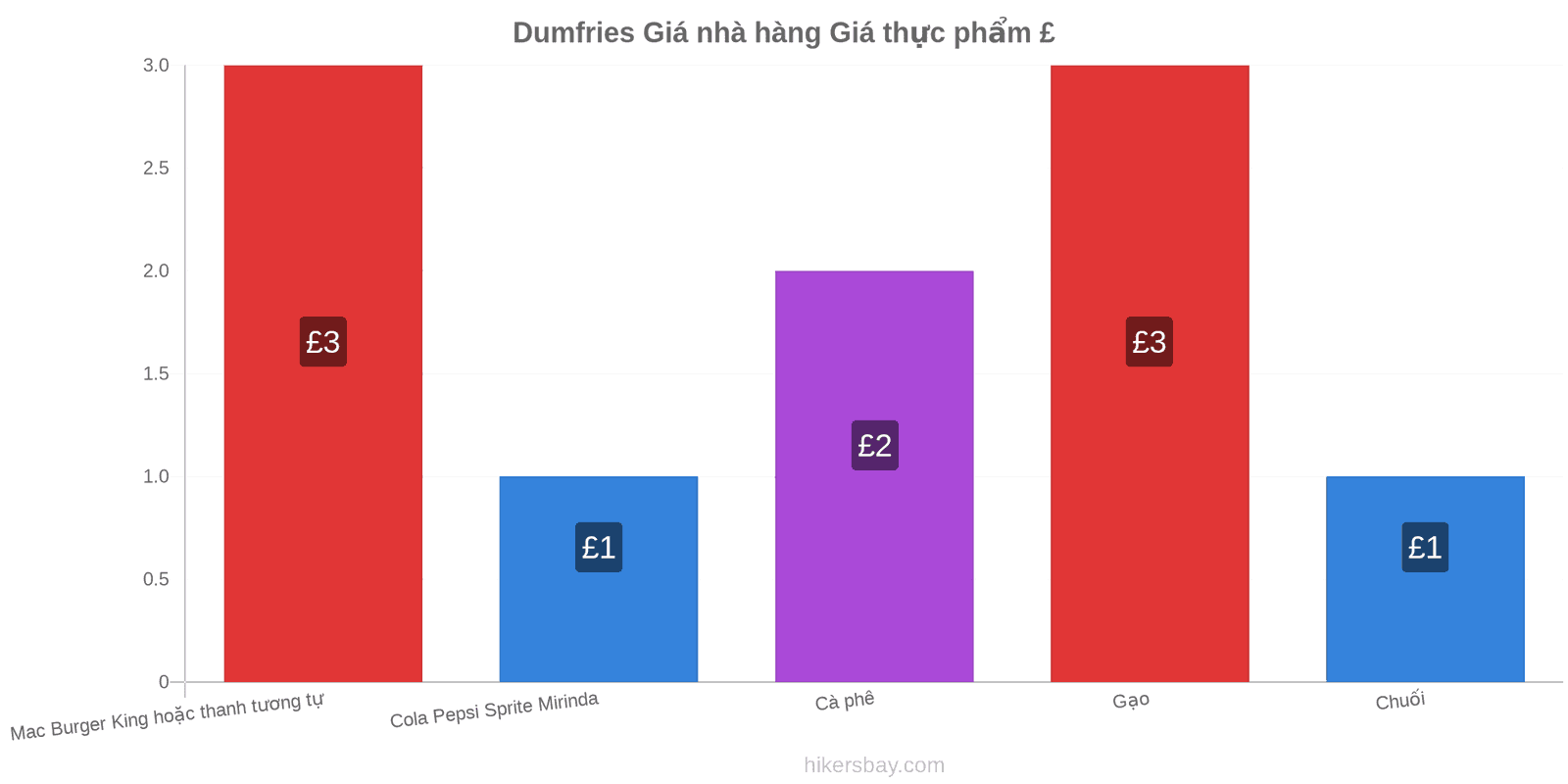 Dumfries thay đổi giá cả hikersbay.com