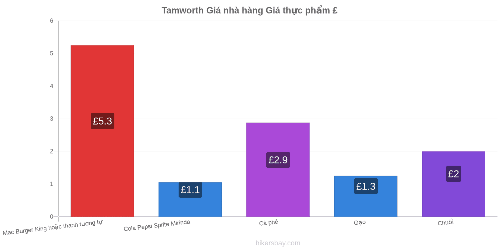 Tamworth thay đổi giá cả hikersbay.com