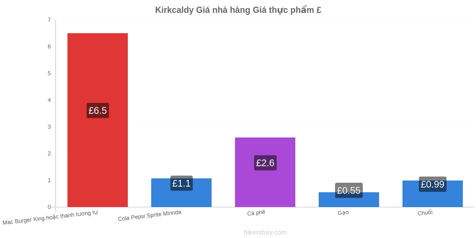 Kirkcaldy thay đổi giá cả hikersbay.com