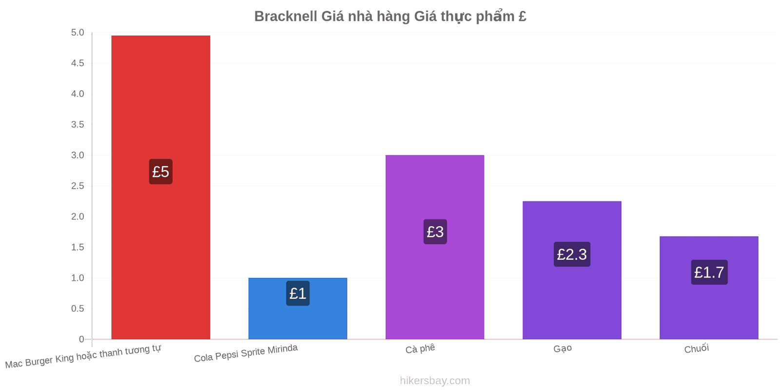 Bracknell thay đổi giá cả hikersbay.com