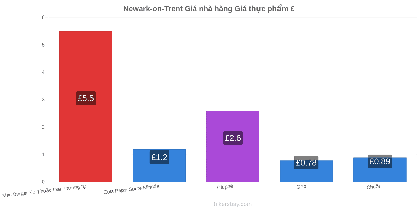 Newark-on-Trent thay đổi giá cả hikersbay.com