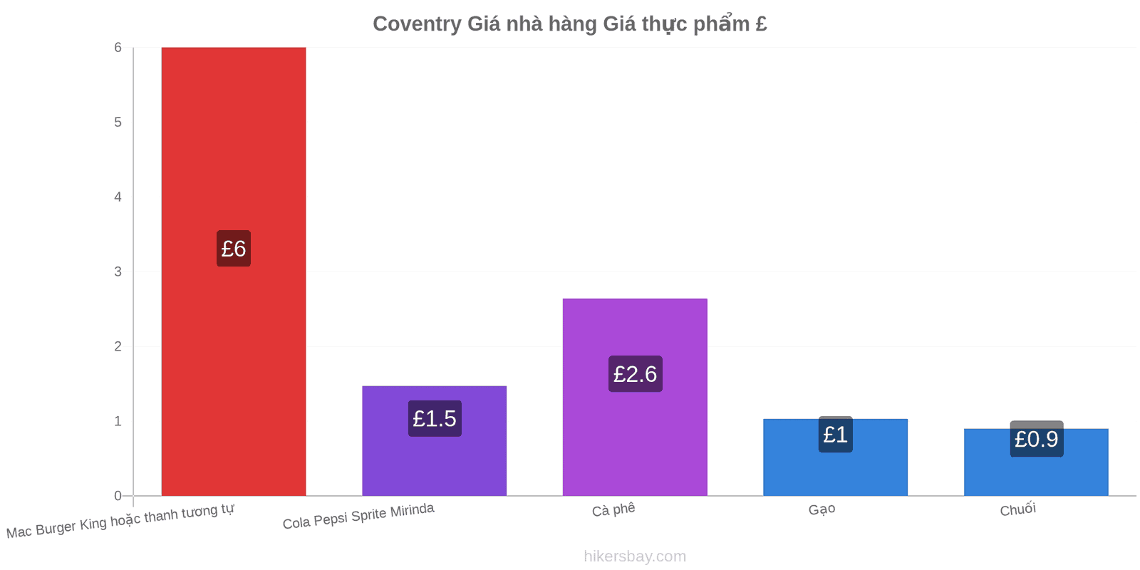 Coventry thay đổi giá cả hikersbay.com