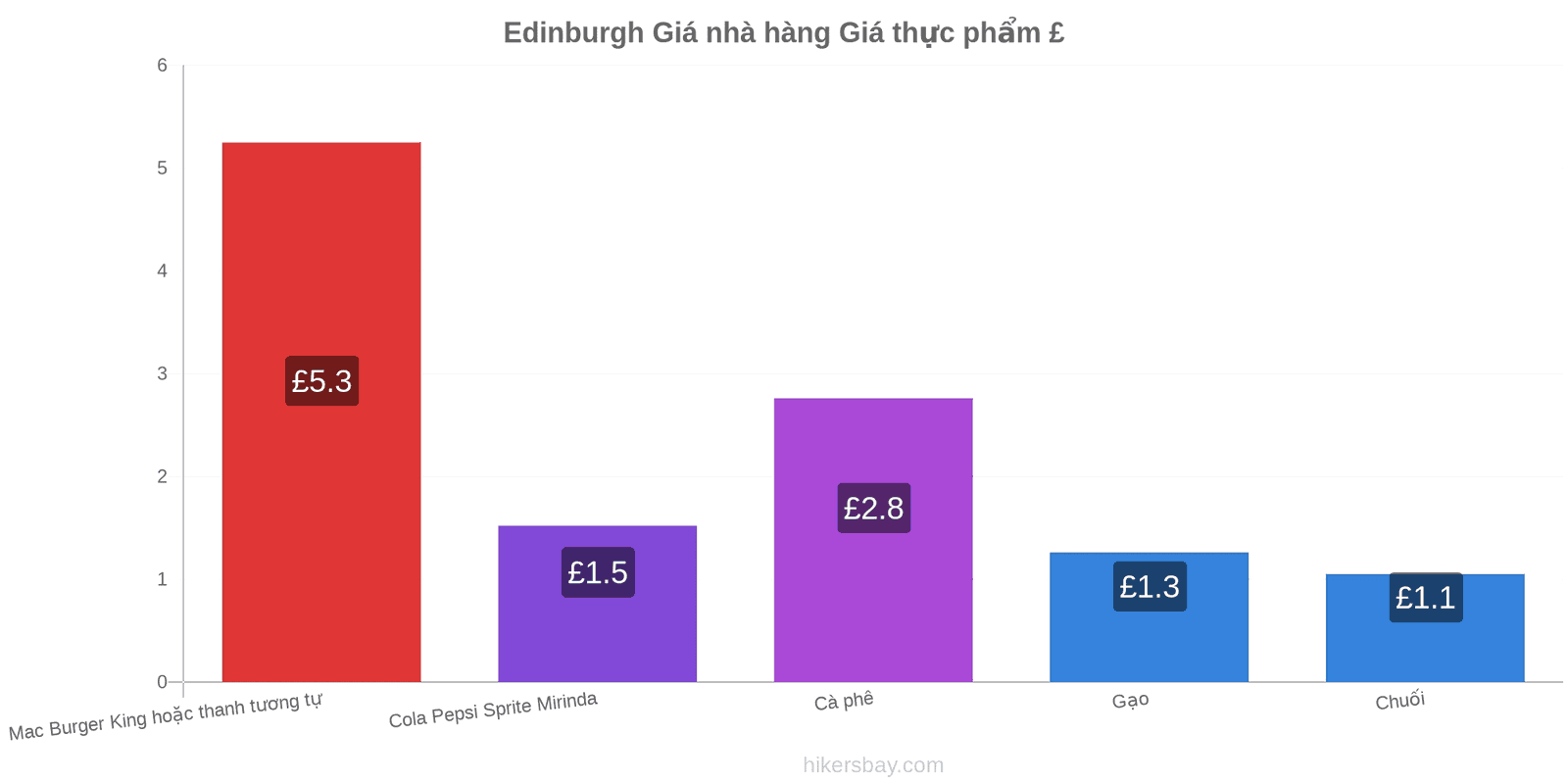 Edinburgh thay đổi giá cả hikersbay.com