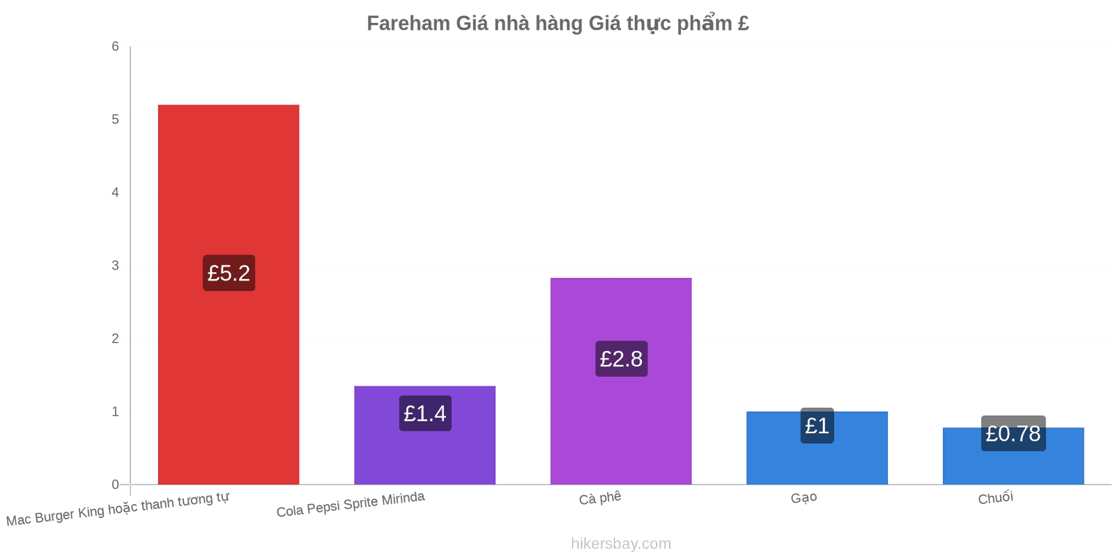 Fareham thay đổi giá cả hikersbay.com