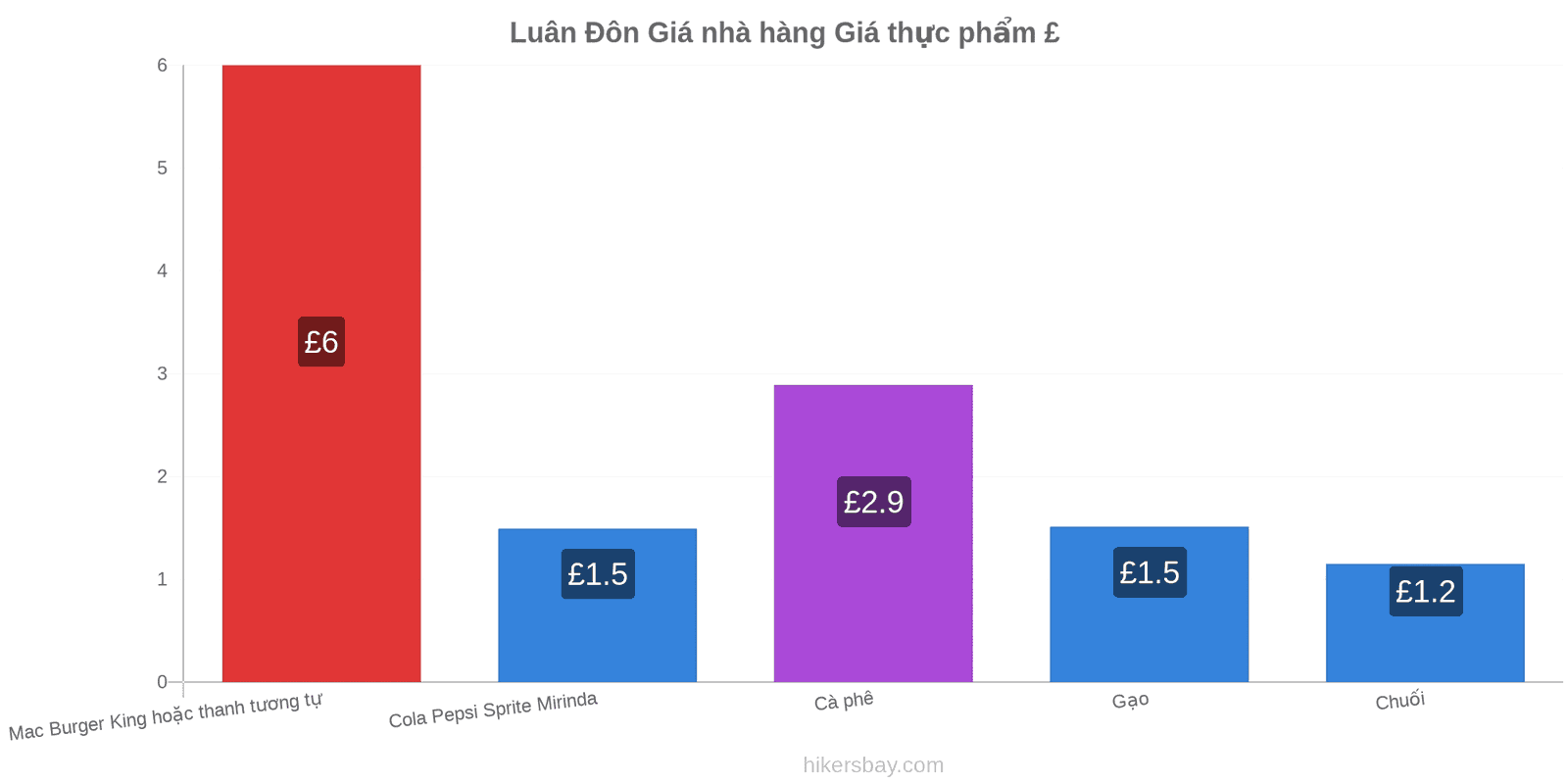 Luân Đôn thay đổi giá cả hikersbay.com