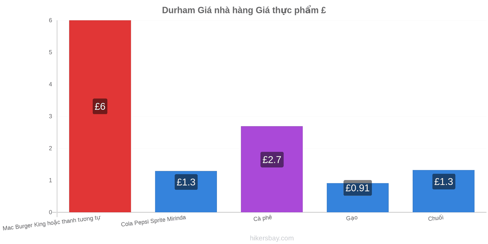 Durham thay đổi giá cả hikersbay.com