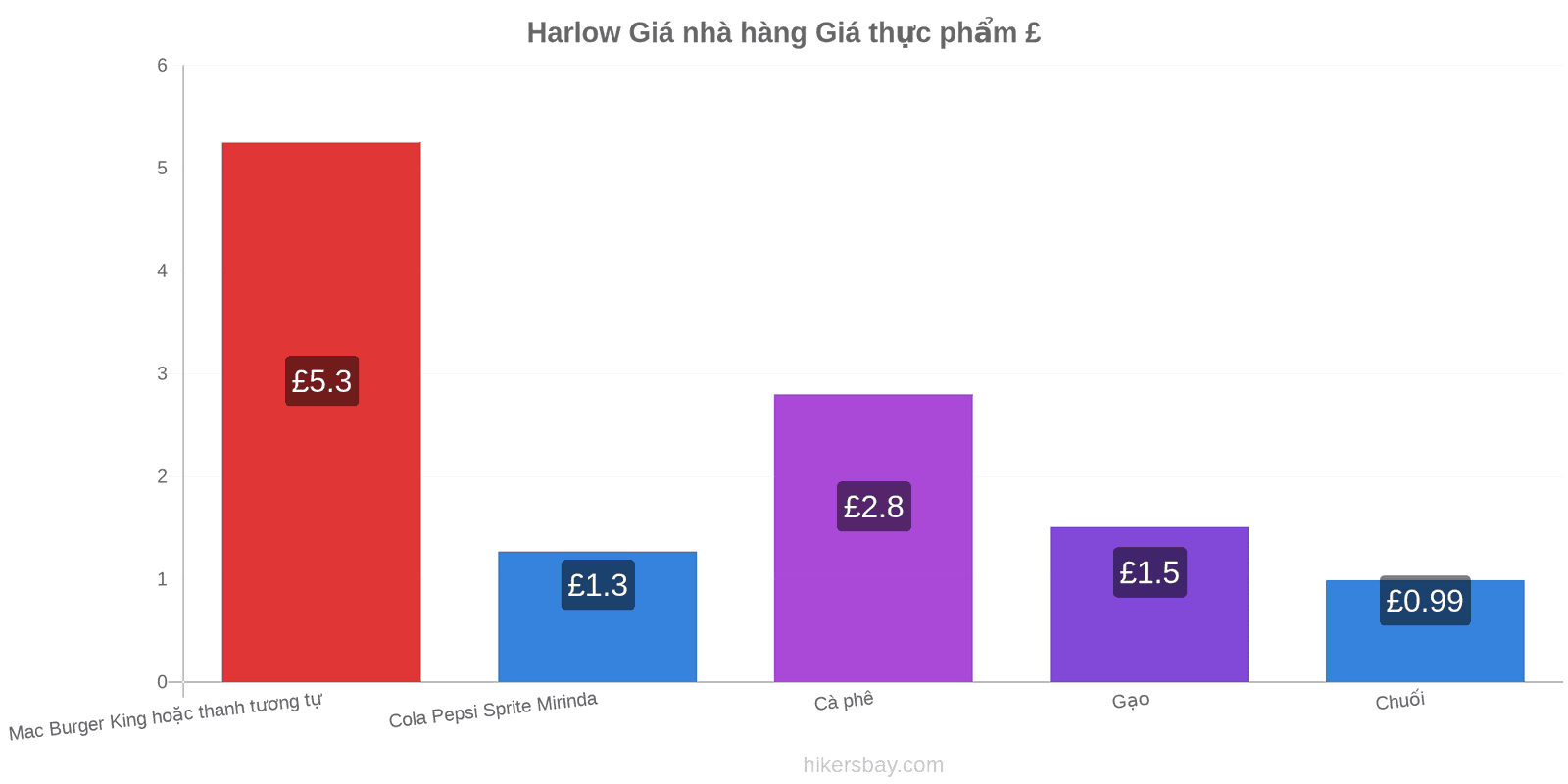 Harlow thay đổi giá cả hikersbay.com