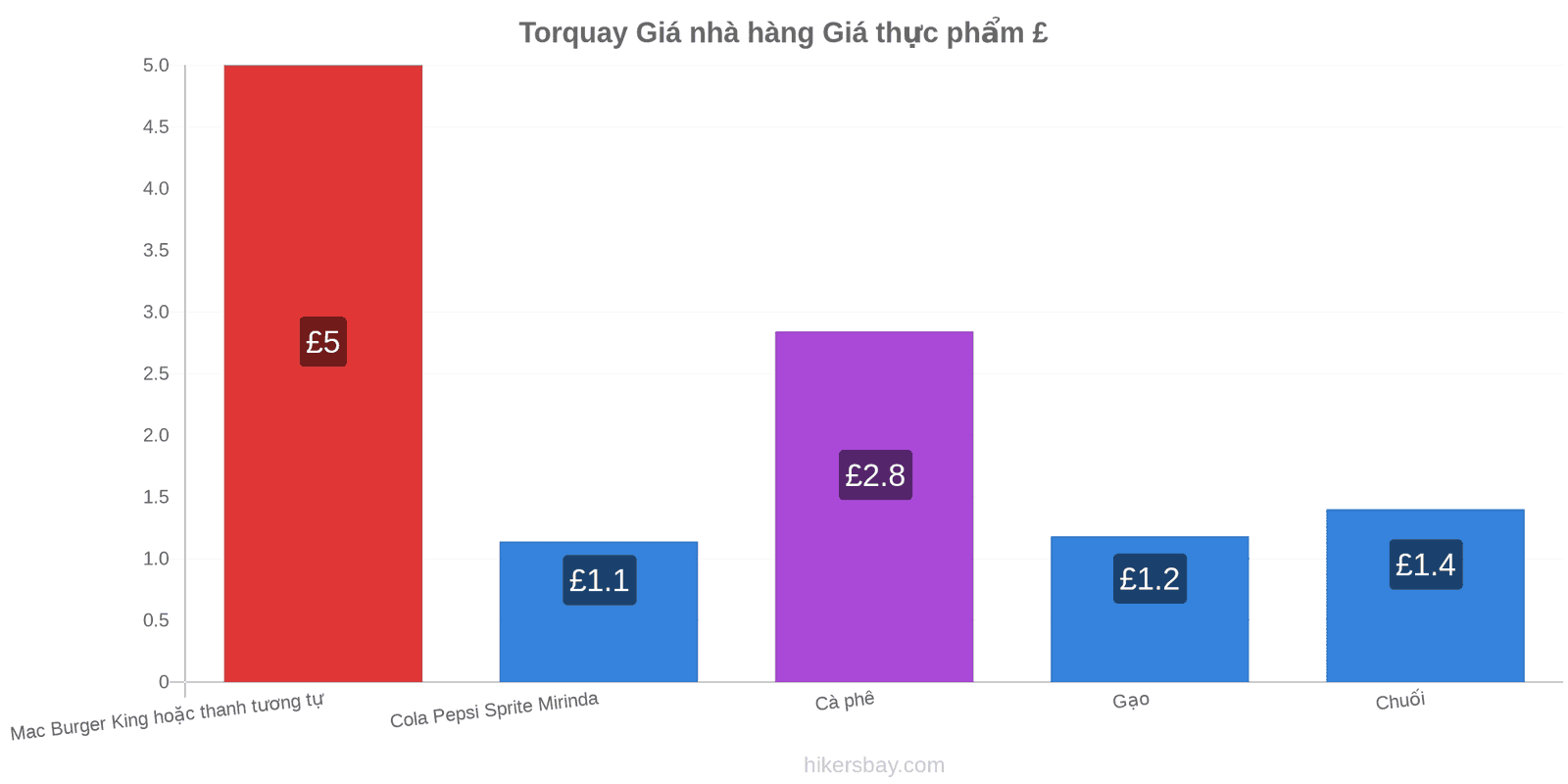 Torquay thay đổi giá cả hikersbay.com