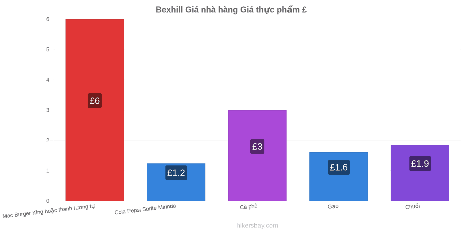 Bexhill thay đổi giá cả hikersbay.com