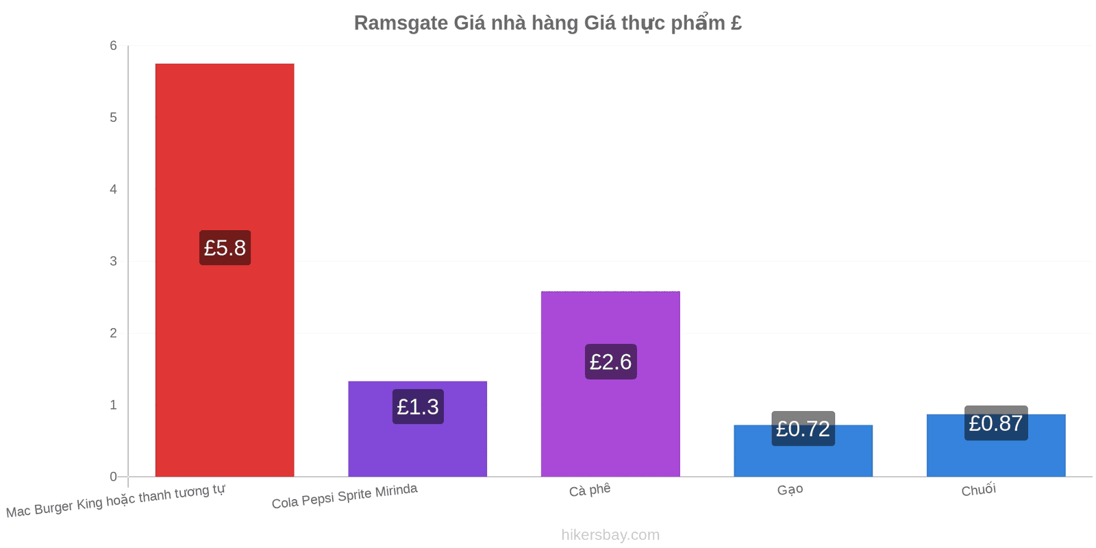 Ramsgate thay đổi giá cả hikersbay.com