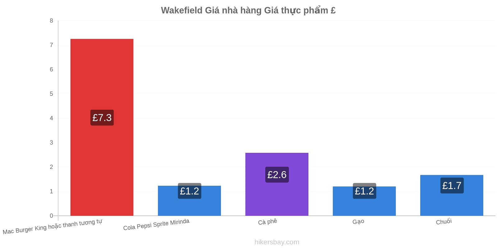 Wakefield thay đổi giá cả hikersbay.com