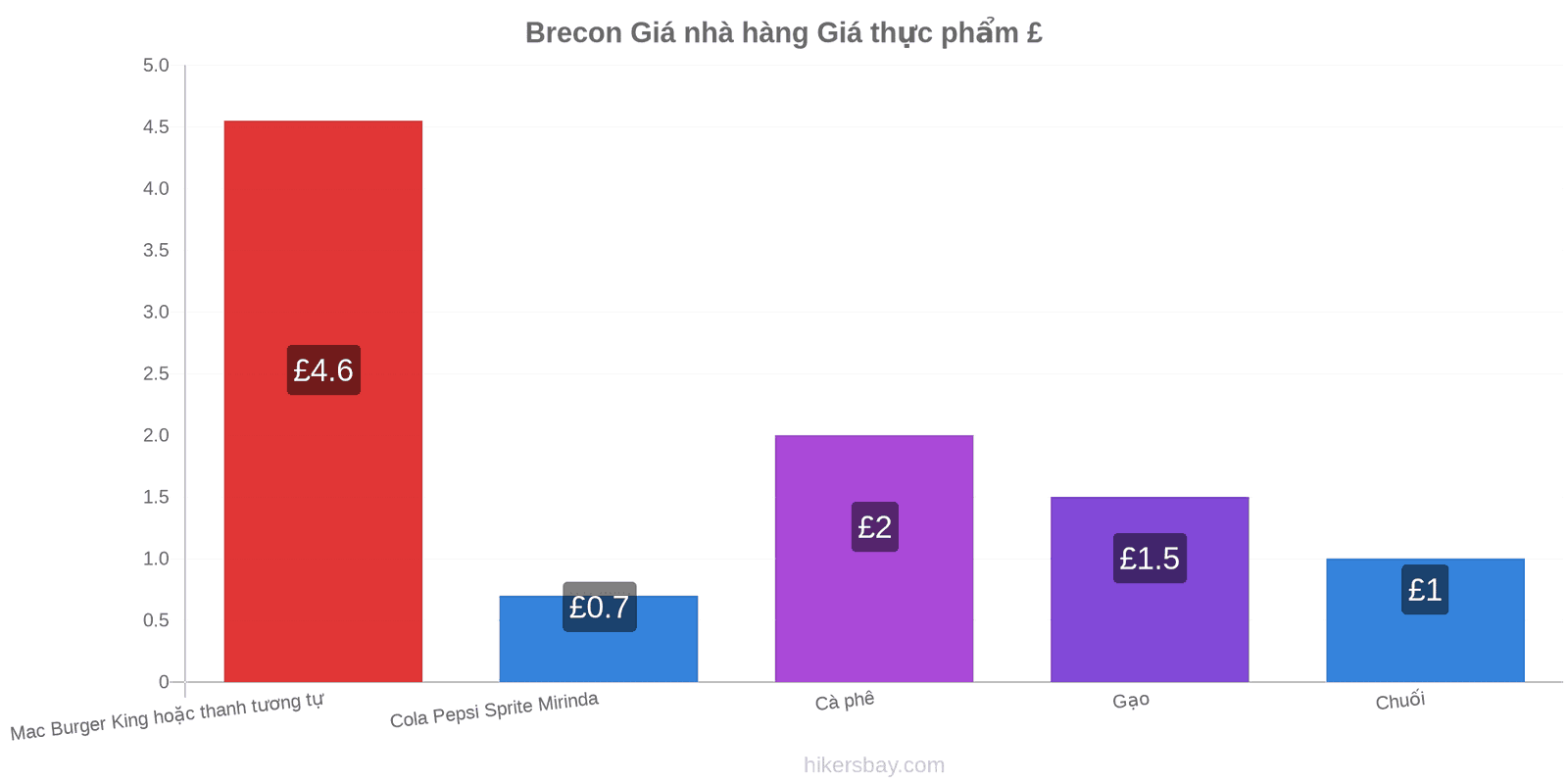 Brecon thay đổi giá cả hikersbay.com