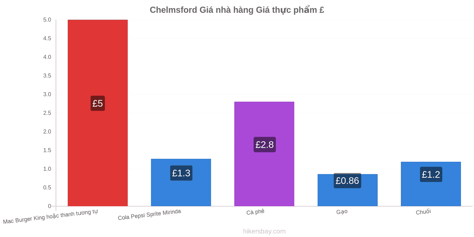 Chelmsford thay đổi giá cả hikersbay.com