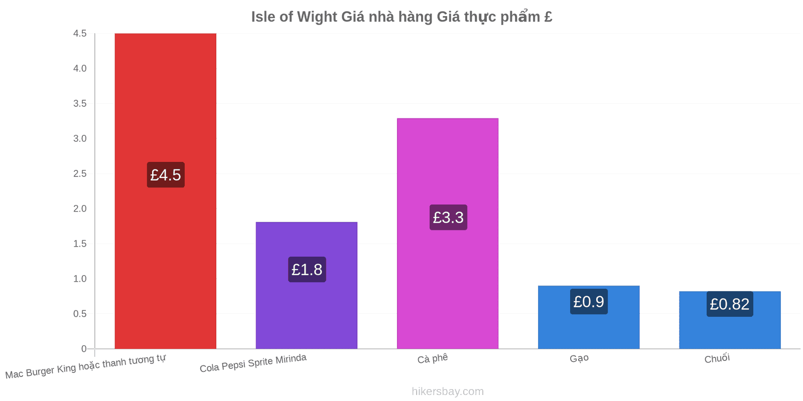 Isle of Wight thay đổi giá cả hikersbay.com