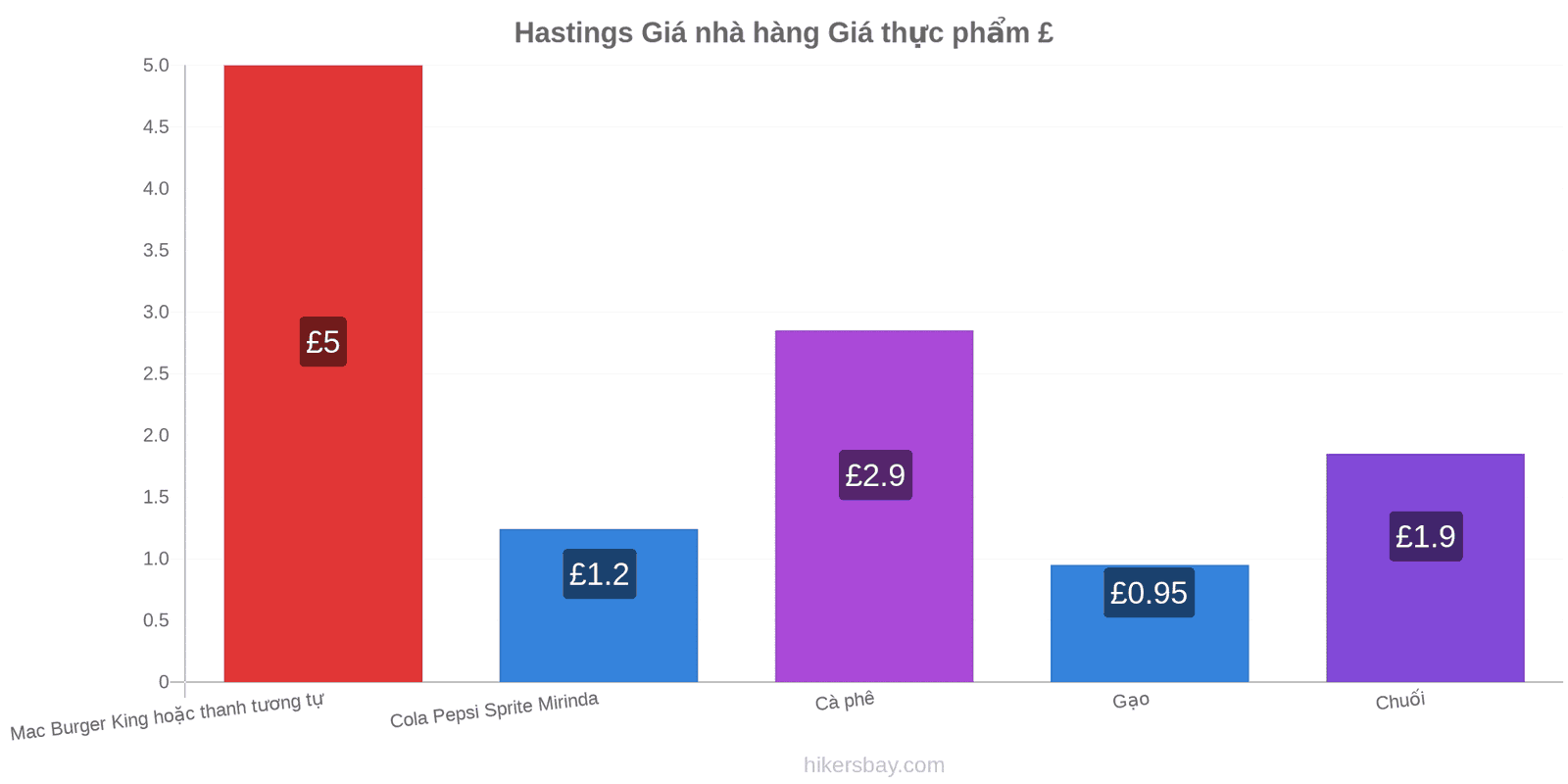 Hastings thay đổi giá cả hikersbay.com