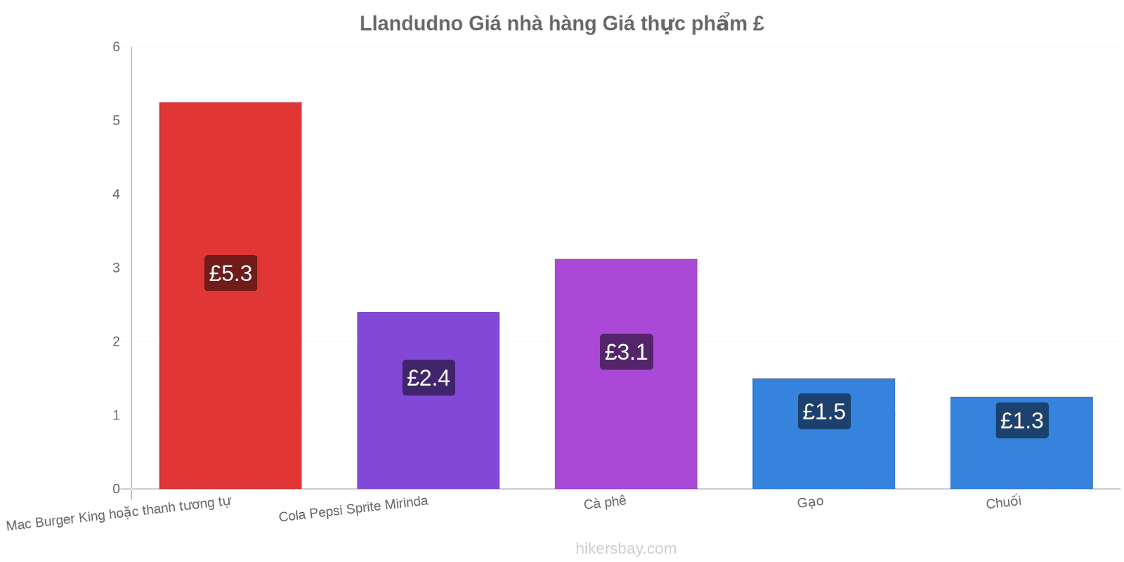 Llandudno thay đổi giá cả hikersbay.com