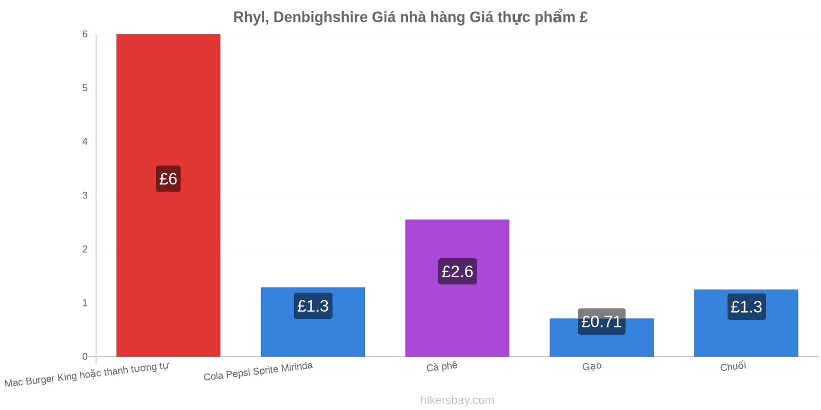 Rhyl, Denbighshire thay đổi giá cả hikersbay.com