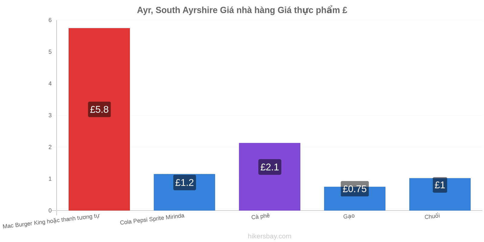 Ayr, South Ayrshire thay đổi giá cả hikersbay.com